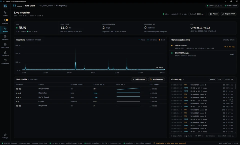 P/TS Client Live monitor: the CPU in RUN, an 11 ms scan time, a scan-time chart, a watch table of five operands and the communication log